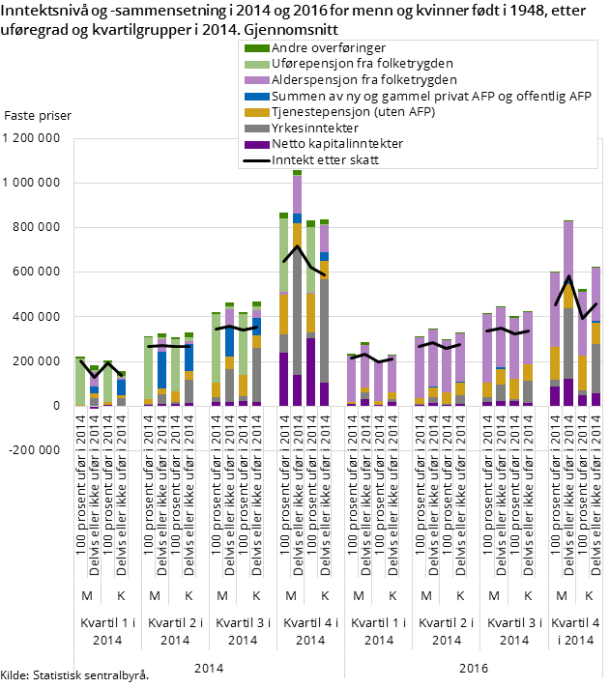 Figur 6. Inntektsnivå og -sammensetning i 2014 og 2016 for menn og kvinner født i 1948, etter uføregrad og kvartilgrupper i 2014. Gjennomsnitt