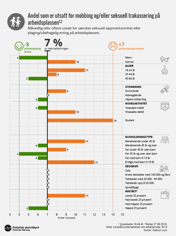 Figur 5. Andel som er utsatt for mobbing og/eller seksuell trakassering på arbeidsplassen. Klikk for større versjon. Figur 5. Andel som er utsatt for mobbing og/eller seksuell trakassering på arbeidsplassen. Klikk for større versjon.