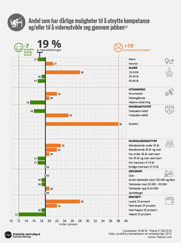 Figur 5. Andel som har dårlige muligheter til å utnytte kompetanse og/eller til å videreutvikle seg gjennom jobben. Klikk for større versjon. Figur 5. Andel som har dårlige muligheter til å utnytte kompetanse og/eller til å videreutvikle seg gjennom jobben. Klikk for større versjon.