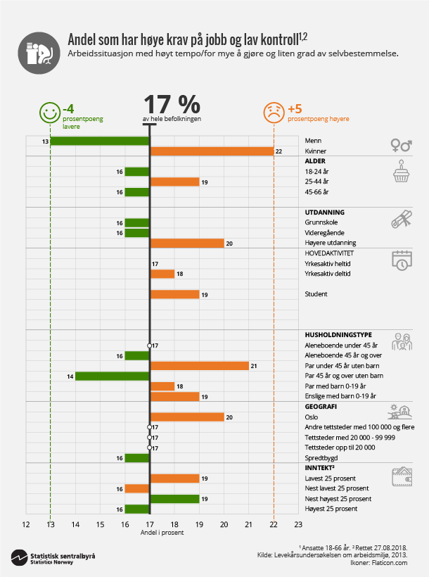 Figur 2. Andel som har høye krav og lav kontroll. Klikk for større versjon. Figur 2. Andel som har høye krav og lav kontroll. Klikk for større versjon.