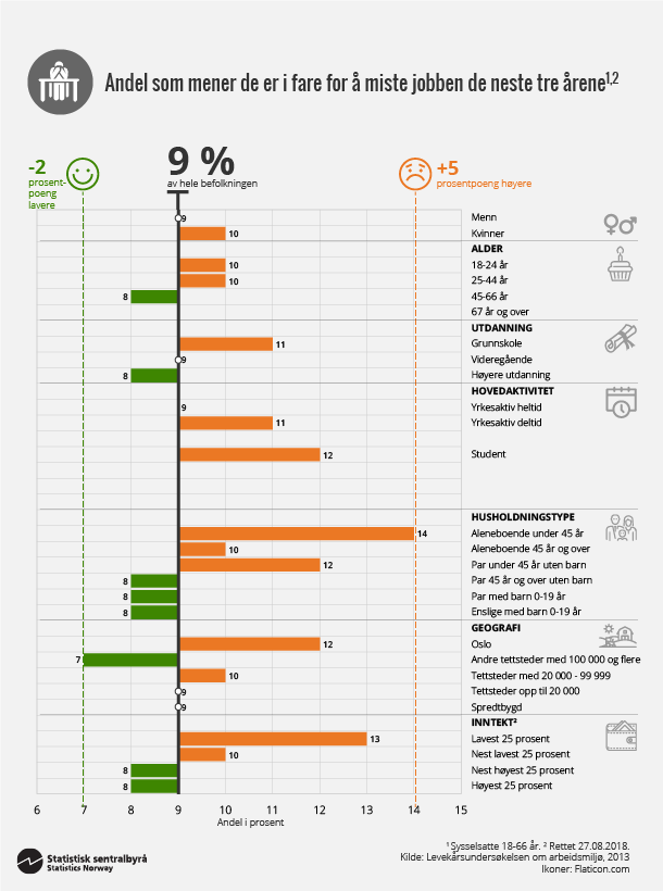Figur 4. Andel som mener de er i fare for å miste jobben de neste tre årene. Klikk for større versjon. Figur 4. Andel som mener de er i fare for å miste jobben de neste tre årene. Klikk for større versjon.