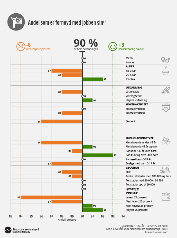 Figur 6. Andel som er fornøyd med jobben sin. Klikk for større versjon. Figur 6. Andel som er fornøyd med jobben sin. Klikk for større versjon.