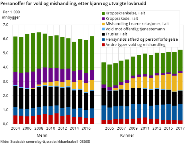 Figur 1. Personoffer for vold og mishandling, etter kjønn og utvalgte lovbrudd Figur 1. Personoffer for vold og mishandling, etter kjønn og utvalgte lovbrudd