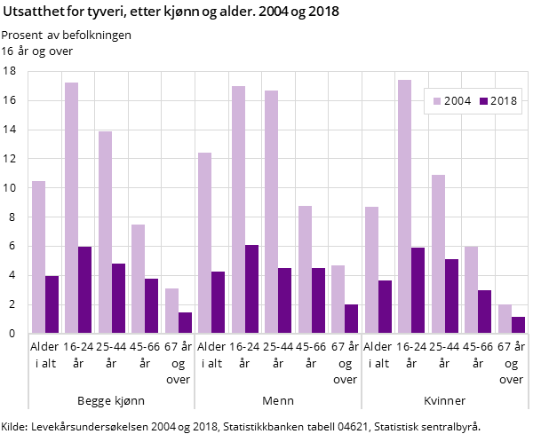 Figur 1. Utsatthet for tyveri, etter kjønn og alder. 2004 og 2018