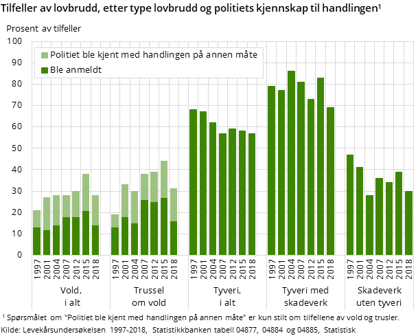Figur 3. Tilfeller av lovbrudd, etter type lovbrudd og politiets kjennskap til handlingen Figur 3. Tilfeller av lovbrudd, etter type lovbrudd og politiets kjennskap til handlingen