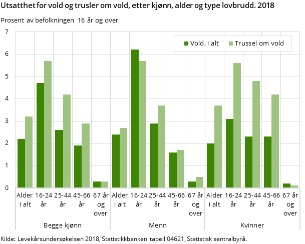 Figur 4. Utsatthet for vold og trusler om vold, etter kjønn, alder og type lovbrudd. 2018 Figur 4. Utsatthet for vold og trusler om vold, etter kjønn, alder og type lovbrudd. 2018