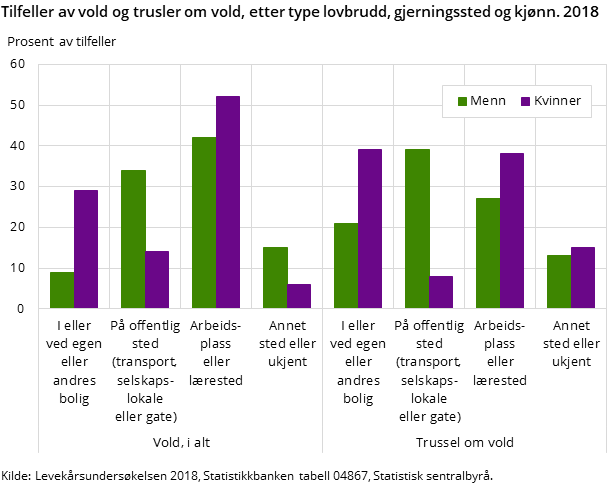 Figur 5. Tilfeller av vold og trusler om vold, etter type lovbrudd, gjerningssted og kjønn. 2018