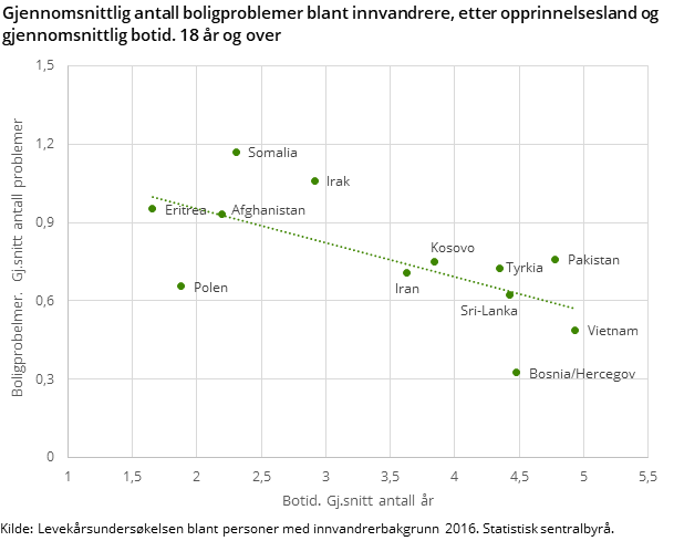 Figur 6. Gjennomsnittlig antall boligproblemer blant innvandrere, etter opprinnelsesland og gjennomsnittlig botid. 18 år og over Figur 6. Gjennomsnittlig antall boligproblemer blant innvandrere, etter opprinnelsesland og gjennomsnittlig botid. 18 år og over