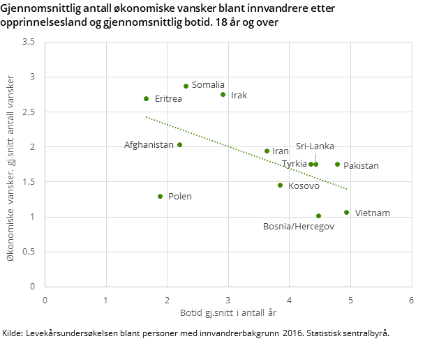 Figur 3. Gjennomsnittlig antall økonomiske vansker blant innvandrere etter opprinnelsesland og gjennomsnittlig botid. 18 år og over Figur 3. Gjennomsnittlig antall økonomiske vansker blant innvandrere etter opprinnelsesland og gjennomsnittlig botid. 18 år og over