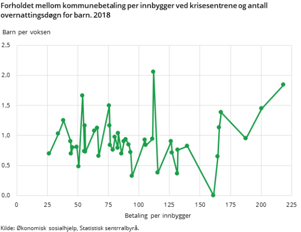 Figur 1. Forholdet mellom kommunebetaling per innbygger ved krisesentrene og antall overnattingsdøgn for barn. 2018