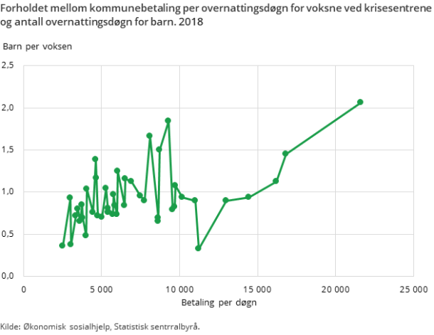 Figur 2. Forholdet mellom kommunebetaling per overnattingsdøgn for voksne ved krisesentrene og antall overnattingsdøgn for barn. 2018 Figur 2. Forholdet mellom kommunebetaling per overnattingsdøgn for voksne ved krisesentrene og antall overnattingsdøgn for barn. 2018
