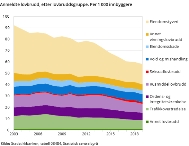 Figur 1. Anmeldte lovbrudd, etter lovbruddsgruppe. Per 1 000 innbyggere