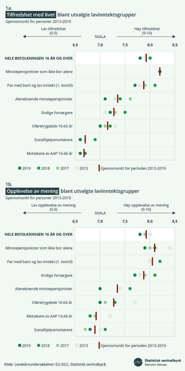 Figur 1. Infografikk Tilfredshet med livet  og opplevelse av mening blant utvalgte lavinntektsgrupper