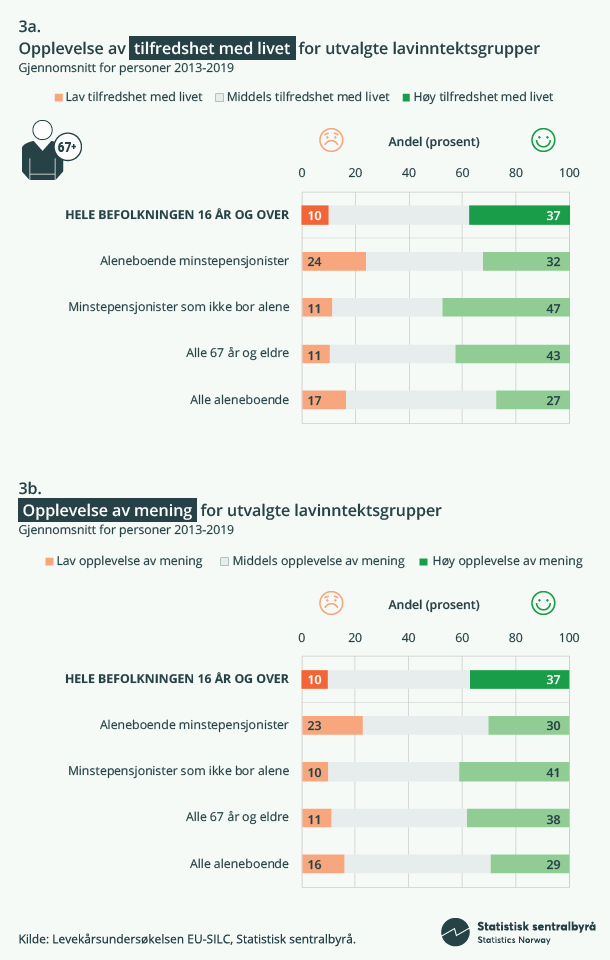 Figur 3. Infografikk Opplevelse av tilfredshet med livet og opplevelse av mening for utvalgte lavinntekstgrupper Figur 3. Infografikk Opplevelse av tilfredshet med livet og opplevelse av mening for utvalgte lavinntekstgrupper