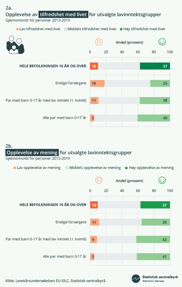Figur 2. Infografikk Opplevelse av tilfredshet med livet og opplevelse av mening for utvalgte lavinntekstgrupper Figur 2. Infografikk Opplevelse av tilfredshet med livet og opplevelse av mening for utvalgte lavinntekstgrupper