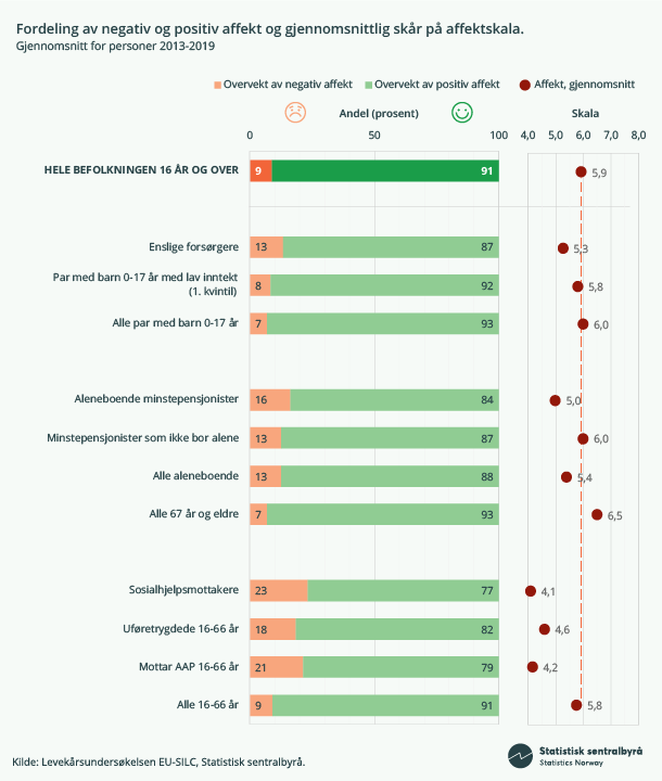 Figur 5. Infografikk Fordeling av negativ og positiv affekt og gjennomsnittlig skår på affektskala