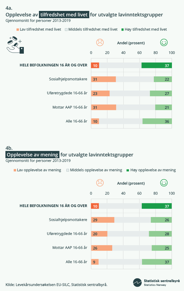 Figur 4. Infografikk Opplevelse av tilfredshet med livet og opplevelse av mening for utvalgte lavinntektsgrupper
