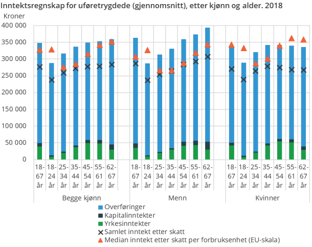 Figur 1. Inntektsregnskap for uføretrygdede (gjennomsnitt), etter kjønn og alder. 2018 Figur 1. Inntektsregnskap for uføretrygdede (gjennomsnitt), etter kjønn og alder. 2018