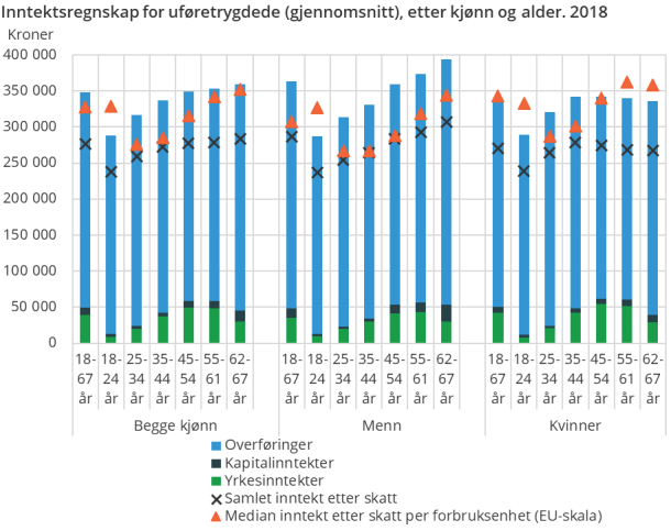 Figur 1. Inntektsregnskap for uføretrygdede (gjennomsnitt), etter kjønn og alder. 2018
