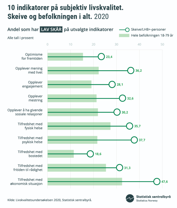 Infografikk. 10 indikatorer på subjektiv livskvalitet. Skeive og befolkningen i alt. 2020. (Klikk på bildet for større versjon) Infografikk. 10 indikatorer på subjektiv livskvalitet. Skeive og befolkningen i alt. 2020. (Klikk på bildet for større versjon)