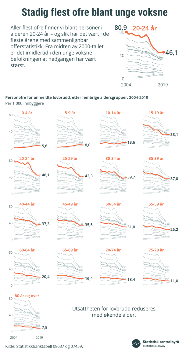 Infografikk. Personofre for anmeldte lovbrudd, etter femårige aldersgrupper. 2004-2019
