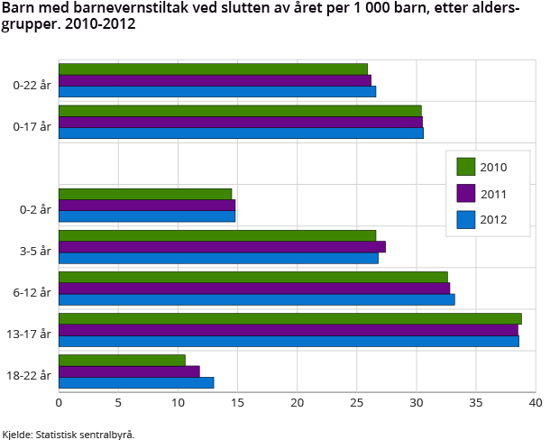 Barn med barnevernstiltak ved slutten av året per 1 000 barn, etter aldersgrupper. 2010-2012
