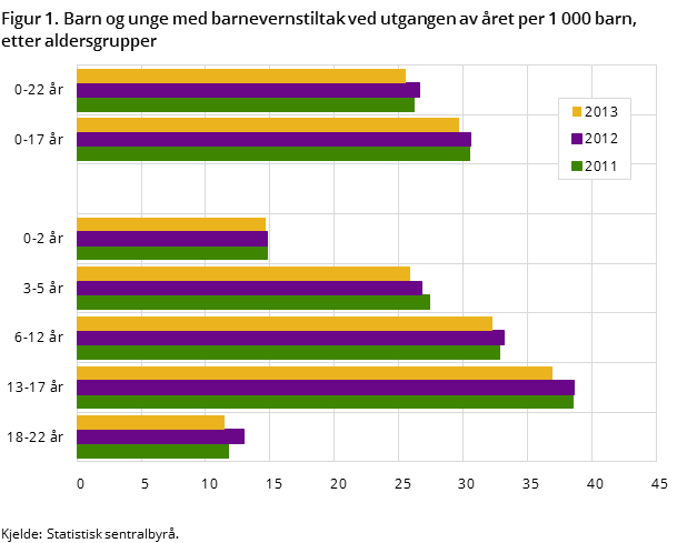 Figur 1. Barn med barnevernstiltak ved utgangen av året per 1 000 barn, etter aldersgrupper