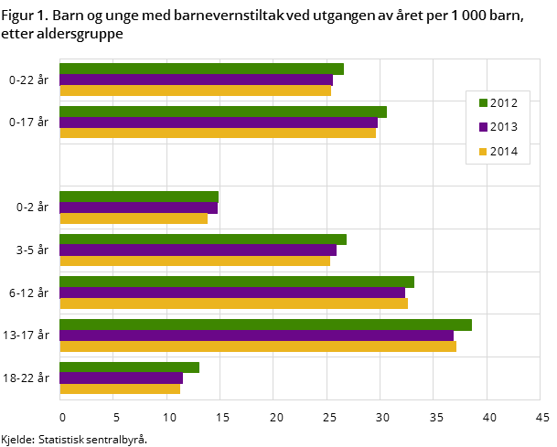 Figur 1. Barn og unge med barnevernstiltak ved utgangen av året per 1 000 barn, etter aldersgruppe