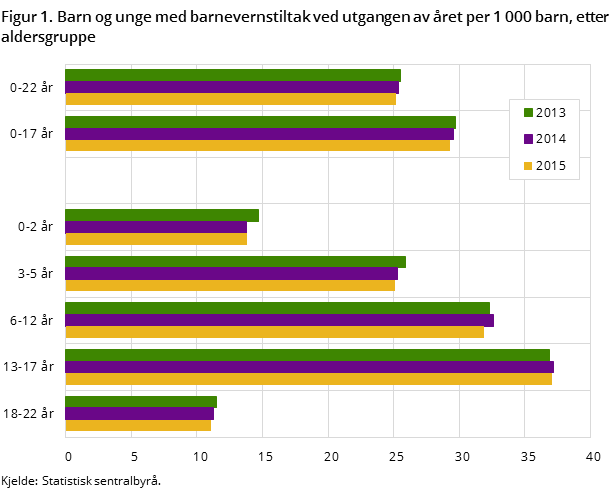 Figur 1. Barn og unge med barnevernstiltak ved utgangen av året per 1 000 barn, etter aldersgruppe
