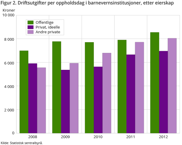 Figur 2 viser driftsutgifter per oppholdsdag i barnevernsinstitusjoner fra 2008 til 2012, etter eierskap. 