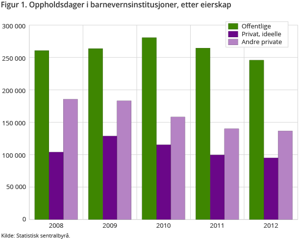 Figur 1 antall oppholdsdager i barneverninstitusjoner fra 2008 til 2012, etter eierskap. 