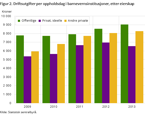 Figur 2. Driftsutgifter per oppholdsdag i barnevernsinstitusjoner, etter eierskap
