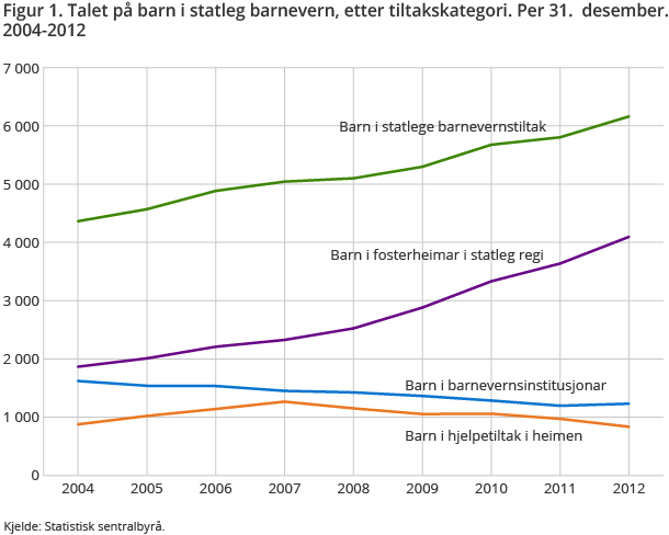 Figur 1. Talet på barn i statleg barnevern, etter tiltakskategori. Per 31.  desember. 2004-2012