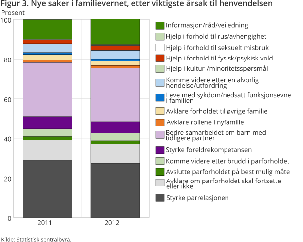 Figur 3. Nye saker i familievernet, etter viktigste årsak til henvendelsen Figur 3. Nye saker i familievernet, etter viktigste årsak til henvendelsen