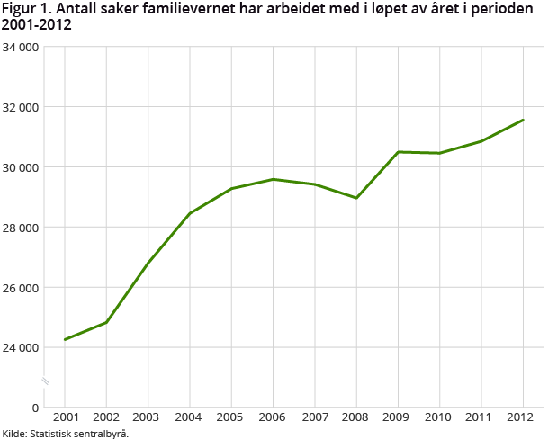 Figur 1. Antall saker familievernet har arbeidet med i løpet av året i perioden 2001-2012 Figur 1. Antall saker familievernet har arbeidet med i løpet av året i perioden 2001-2012