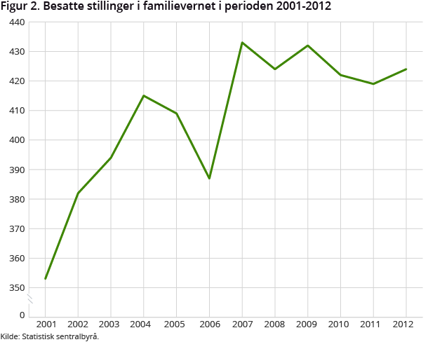Figur 2. Besatte stillinger i familievernet i perioden 2001-2012 Figur 2. Besatte stillinger i familievernet i perioden 2001-2012