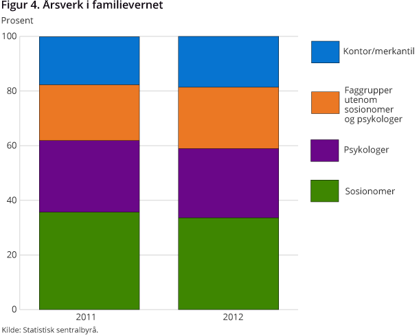 Figur 4. Årsverk i familievernet Figur 4. Årsverk i familievernet