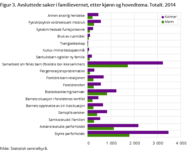 "Figur 3. Avsluttede saker i familievernet, etter kjønn og hovedtema. Totalt. 2014 "Figur 3. Avsluttede saker i familievernet, etter kjønn og hovedtema. Totalt. 2014