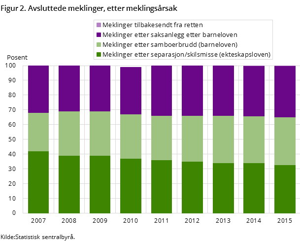 Figur 2. Avsluttede meklinger, etter meklingsårsak Figur 2. Avsluttede meklinger, etter meklingsårsak