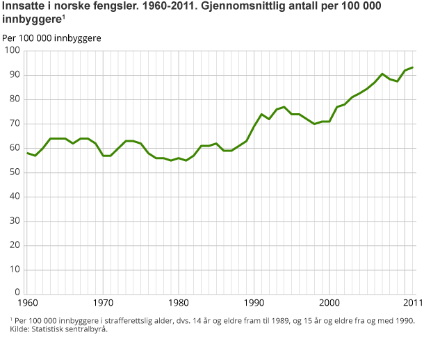 Innsatte i norske fengsler. 1960-2011. Gjennomsnittlig antall per 100 000 innbyggere1