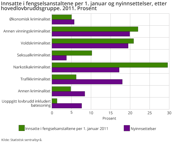 Innsatte i fengselsanstaltene per 1. januar og nyinnsettelser, etter 