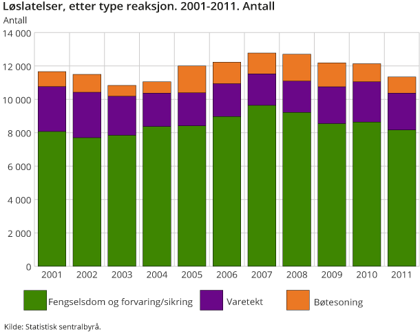 Løslatelser, etter type reaksjon. 2001-2011. Antall Løslatelser, etter type reaksjon. 2001-2011. Antall