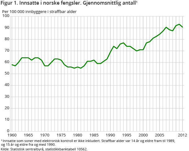 Figur 1. Innsatte i norske fengsler. Gjennomsnittlig antall1