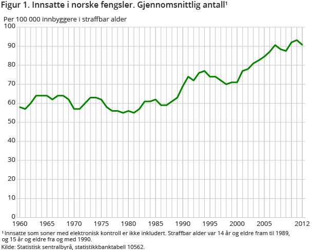 Figur 1. Innsatte i norske fengsler. Gjennomsnittlig antall1 Figur 1. Innsatte i norske fengsler. Gjennomsnittlig antall1