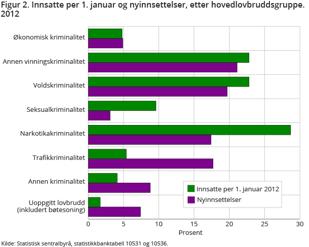 Figur 2. Innsatte per 1. januar og nyinnsettelser, etter hovedlovbruddsgruppe. 2012