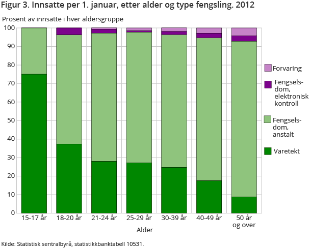 Figur 3. Innsatte per 1. januar, etter alder og type fengsling. 2012