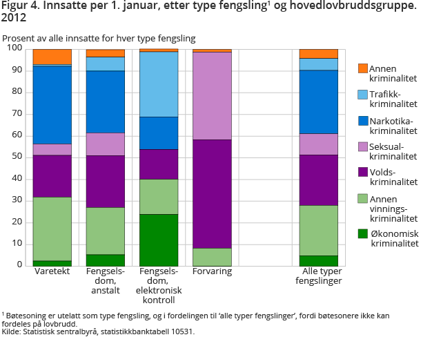 Figur 4. Innsatte per 1. januar, etter type fengsling1 og hovedlovbruddsgruppe. 2012