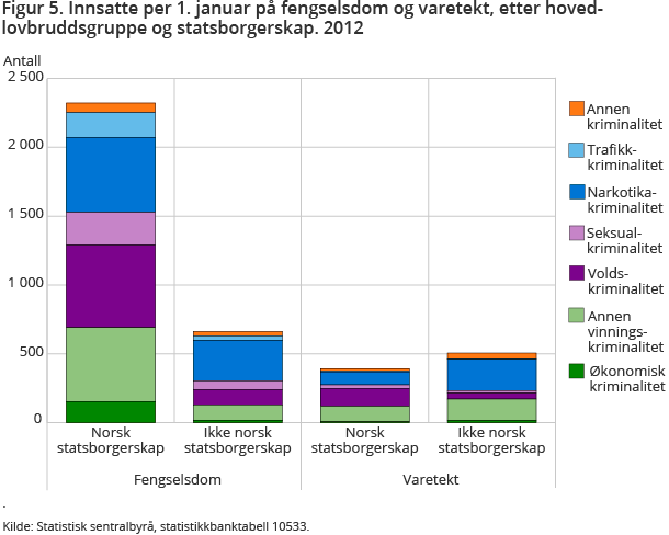 Figur 5. Innsatte per 1. januar på fengselsdom og varetekt, etter hovedlovbruddsgruppe og statsborgerskap. 2012