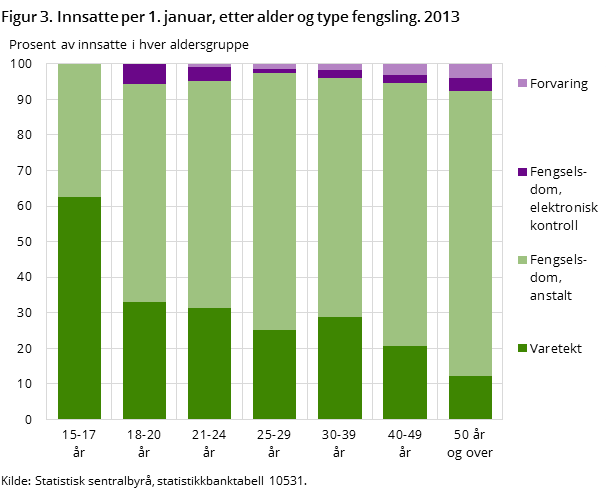 Figur 3. Innsatte per 1. januar, etter alder og type fengsling. 2013