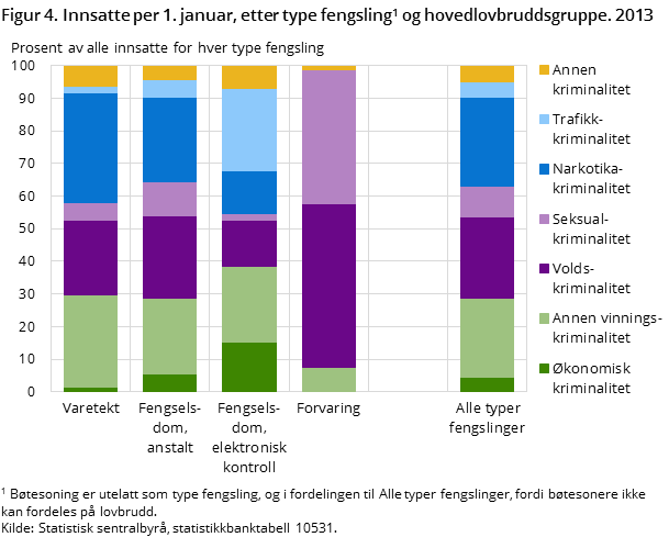 Figur 4. Innsatte per 1. januar, etter type fengsling og hovedlovbruddsgruppe. 2013